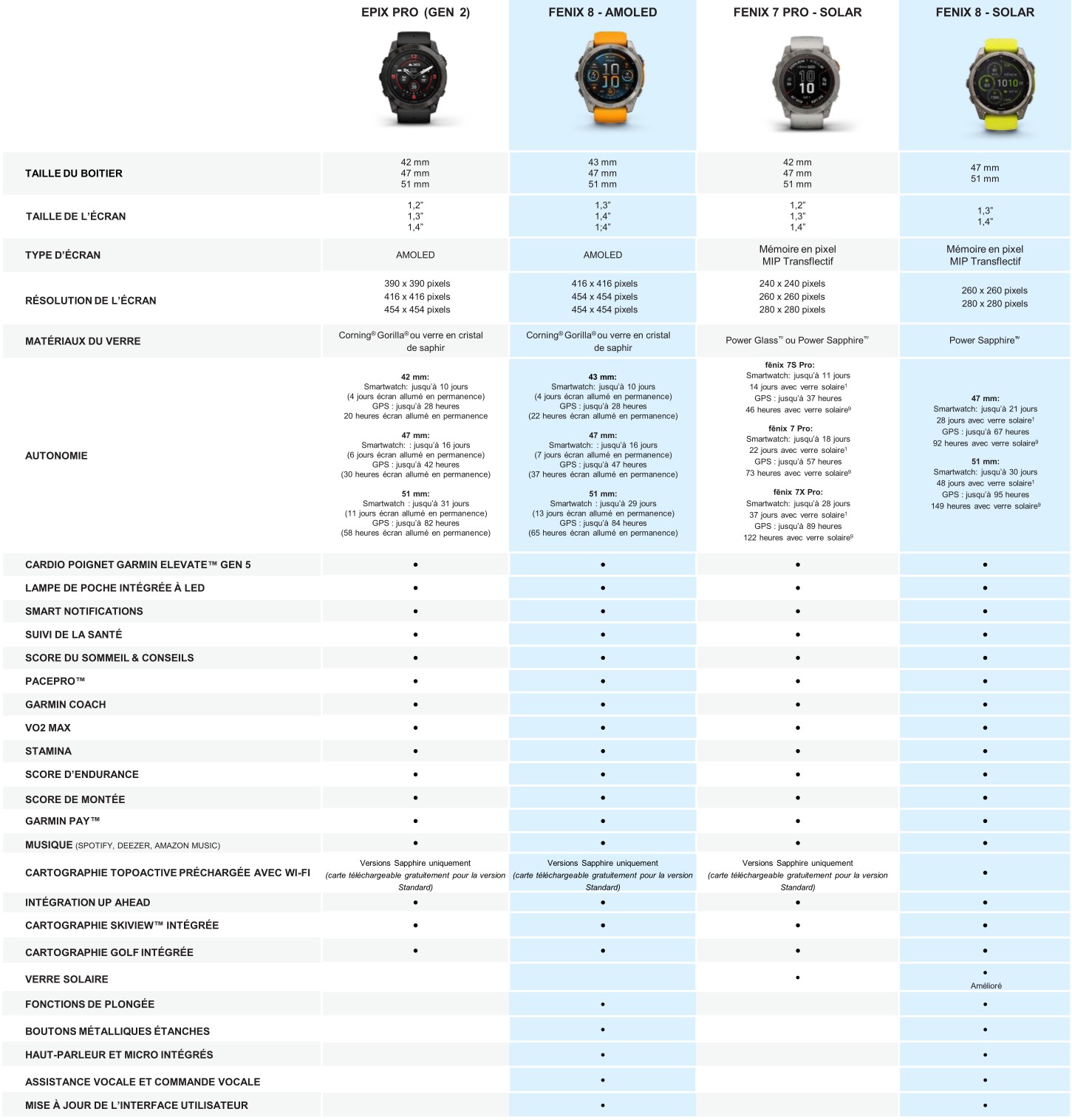Fenix 8, Fenix 7 Pro ja Epix Pro -kellon ominaisuuksien vertailut